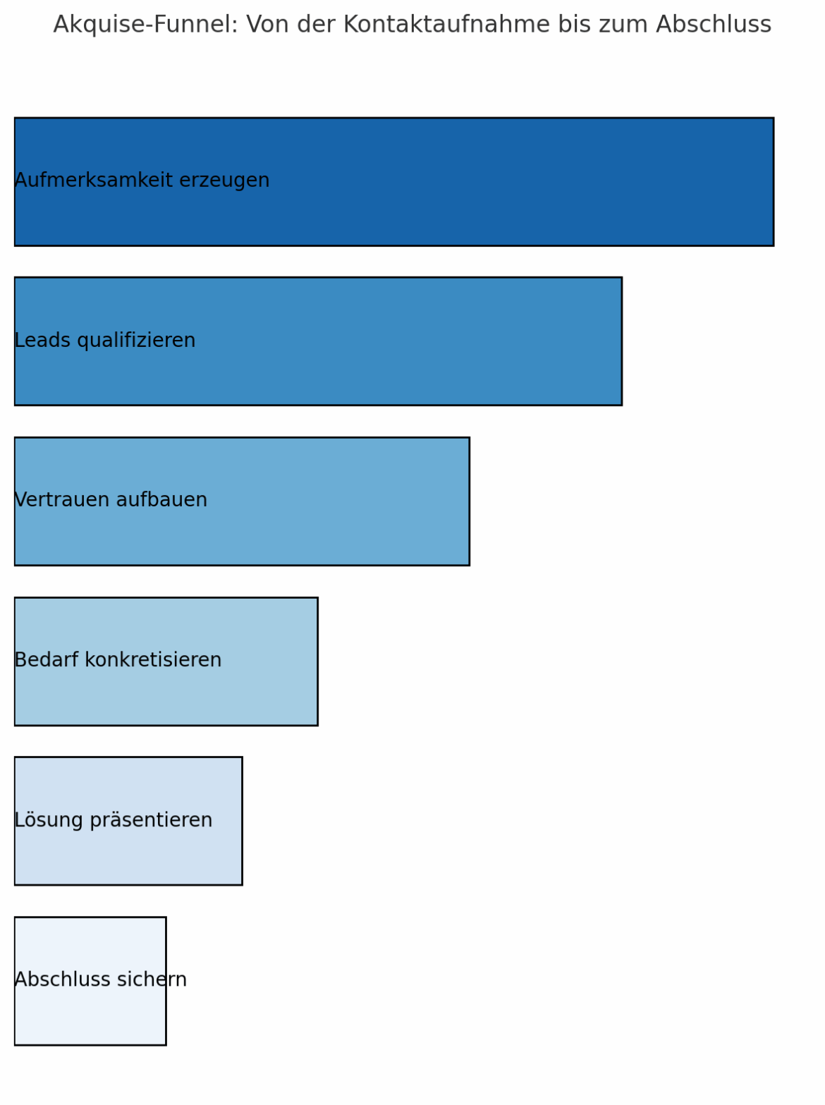 Von der Kontaktaufnahme bis zum Abschluss: So bauen Sie einen erfolgreichen Akquise-Funnel auf
